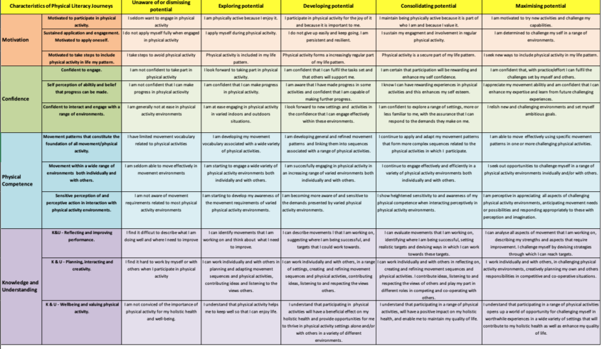 Charting Physical Literacy Journey Tool