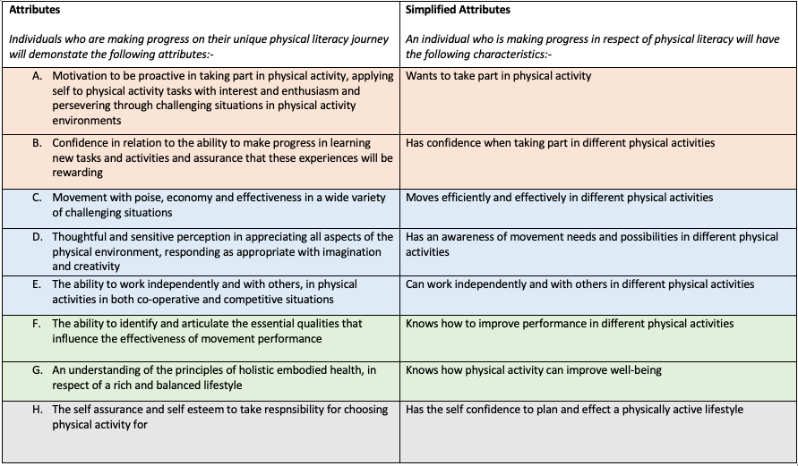 Updated Physical Literacy Attributes 2017