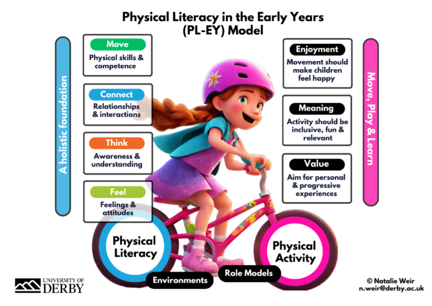 Validating the physical literacy in early years (PLEY) wheel tool ...